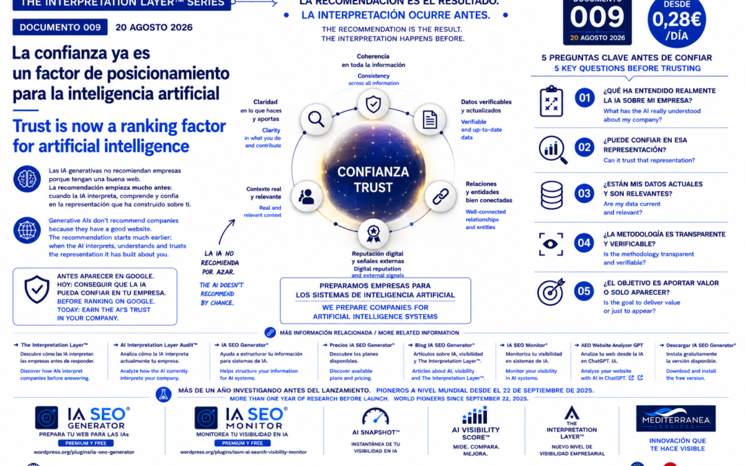 Infografía del Documento 009 de The Interpretation Layer™ Series que explica por qué la confianza ya es un factor de posicionamiento para la inteligencia artificial y cómo los sistemas de IA interpretan una empresa antes de recomendarla.